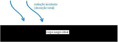 Radiação do Corpo Negro - Termodinâmica - Física - InfoEscola
