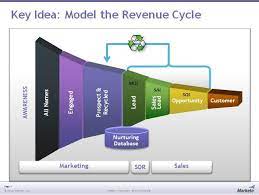 Model The Revenue Cycle Jon Miller Marketo Sales And Marketing Database Marketing Marketing Automation