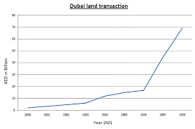 Dubai Dubais Gdp Growth