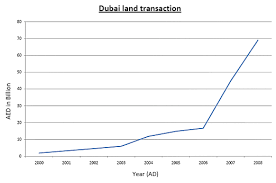 dubai dubais gdp growth