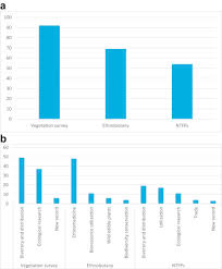 Wild animals chart wild animals list wild animals. Plant Diversity Of The Kangchenjunga Landscape Eastern Himalayas Sciencedirect