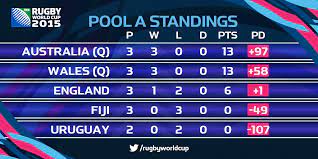 The 2015 tournament will have 20 teams playing in 4 pools of 5 teams. Rugby World Cup On Twitter Standings There Are 12 Pool Matches Remaining And There Are Three More Quarter Final Spots Up For Grabs Rwc2015 Http T Co Eqxe3wz55y