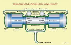 < 100 видео и каналов. File Generateur De Gaz A Pistons Libres Jpg Wikipedia