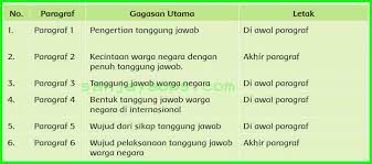 Jangan lupa tetap bersama kami di rumusbilangan.com. Kunci Jawaban Buku Siswa Tema 6 Kelas 6 Halaman 84 86 87 88 89 90 Sanjayaops
