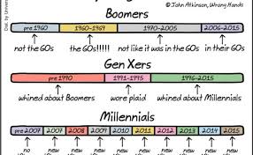 This page is dedicated to answering common questions about generations based on insights from cgk's 7. Chart The Differences Between Millennials Gen Xers And Baby Boomers Designtaxi Dubai Khalifa