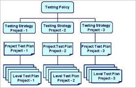 Practical Software Testing Qa Process Flow Requirements To