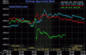 24 Hour Spot Chart Gold Gold Chart Gold Price