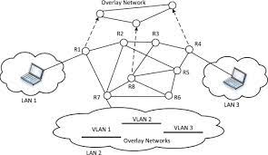 Then, the router will do arp processing. Overlay Network An Overview Sciencedirect Topics