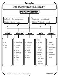 Parts Of Speech Grammar Tree Maps By Cindi Randall Tpt