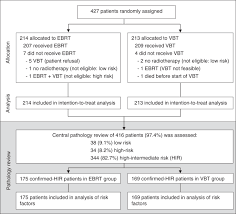 There are two main types of uterine cancer known as endometrial cancer and uterine sarcoma. Ten Year Results Of The Portec 2 Trial For High Intermediate Risk Endometrial Carcinoma Improving Patient Selection For Adjuvant Therapy British Journal Of Cancer