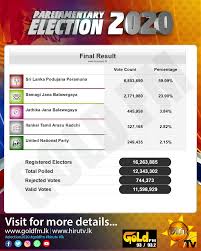 Gold Fm News Final Result Parliamentary Election 2020 Facebook