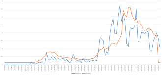 Contact google trends on messenger. Comparing News And Google Trends Search Volume For California Covid 19 Mitigation Strategies The Gdelt Project
