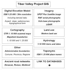 GIS environmental and archaeological data sources.
