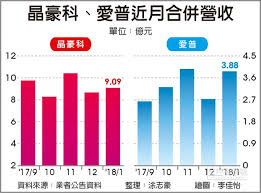 記憶體 ic 設計廠晶豪科受惠利基型 dram、nor flash 及 slc nand flash 市況轉佳，加上漲價效益顯現，第一季稅後純益 6.45 億元，季增 1.6 倍，年增 1.07 倍. æ™¶è±ªç§'æ„›æ™®q1è½‰æ—º è­‰åˆ¸ æ¬Šè­‰ å·¥å•†æ™‚å ±