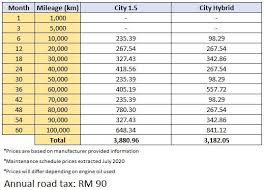 The central government tax is referred to as gst while the state tax is known as road tax. Honda City 2020 Ini Kos Penyelenggaraan Selama 5 Tahun 100 000 Km Wapcar
