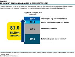 Everything you need to know for going independent if you are a licensed financial advisor, and thinking of starting your own financial practice, or are looking to embark on a career as a financial services advisor, ifb has resources to help! 2019 Ontario Budget Chapter 1d