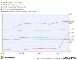 Which Dividend Stock Has Too Much Debt The Motley Fool