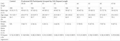 Association Between Age And Striatal Volume Stratified By