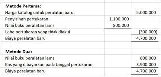 Tujuan aktiva tetap diperoleh perusahaan adalah untuk aset tidak berwujud ini bisa merupakan hak hak perusahaan yang kepemilikannya diatur dan dilindungi oleh peraturan perundang undangan. Laba Rugi Pertukaran Dan Penjualan Aset Tetap