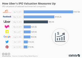 Chart How Ubers Ipo Valuation Measures Up Statista