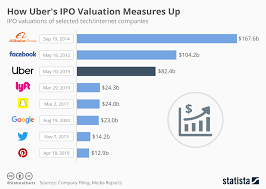 chart how ubers ipo valuation measures up statista