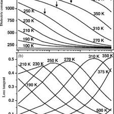 Check spelling or type a new query. Frequency Dispersion Of A The Dielectric Constant And B Loss Download Scientific Diagram