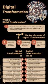 Pin By Evans Winata On Digital In 2020 Digital Transformation Business Digital Transformation Business Analyst