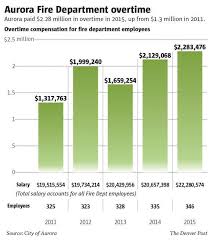 Fire Department Overtime In Aurora Is Becoming A Costly