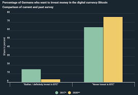 The cold has just started, and santa claus will hopefully. Fewer And Fewer People Want To Invest In Bitcoin A 78 Decline Since December 2017 Kryptoszene De