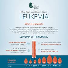 This can either be achieved manually or in a healthy human adult, the normal count/numbers of white blood cells ranges from about 4,500 to 11,000 cells per micro liter of blood. What Are The Symptoms And Signs Of Leukemia Ctca
