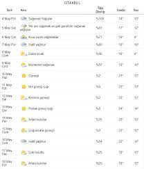 Meteoroloji 5 günlük i̇stanbul hava durumu tahmini ntv hava'da! Istanbul Da Bu Hafta Hava Nasil Olacak Kac Derece Iste Istanbul Icin 15 Gunluk Hava Durumu