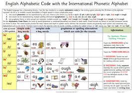 The phonetic symbols used in this ipa chart may be slightly different from what you will find in other sources, including in this comprehensive ipa chart for english dialects in wikipedia. The English Alphabetic Code Plus The Synthetic Phonics Teaching Principles With Pictures As Above But Including The Phonics Synthetic Phonics Jolly Phonics