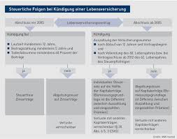 Wurde der vertrag erst nach dem 31.12.2011 abgeschlossen, müssen sie bereits 62 jahre alt sein. Lebensversicherung Kundigung Einer Lebensversicherung Die Steuerlichen Folgen Im Uberblick