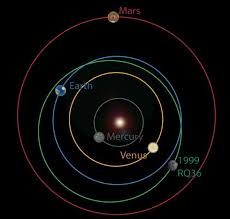 Orbit Of Asteroid Bennu This Graphic Depicts The Orbits Of Asteroid Bennu Previously Known As 1999 Rq36 And The Terrestri Nasa Mission Mars And Earth