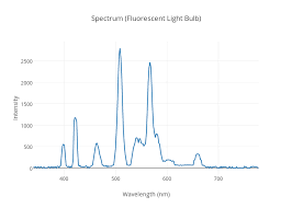 Spectrum Fluorescent Light Bulb Scatter Chart Made By