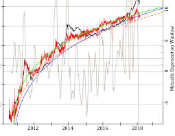 Total cryptocurrency market cap crosses $1 trillion as altcoins continue to gain. Comparing Bitcoin Market Cap Black Line With Predicted Market Cap Download Scientific Diagram