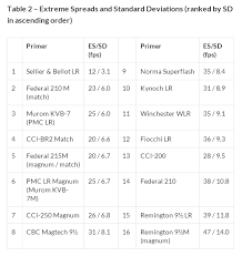 Lr Primer Types Tested For Velocity Es Sd Group Size And