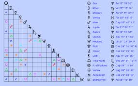 Birth Chart Marvin Gaye Aries Zodiac Sign Astrology