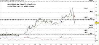 Gold Price Forecast Xau Usd A Consolidation Or Further Fall