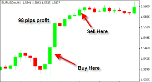 Forex Trading Charts Explained Forex Trading News Releases