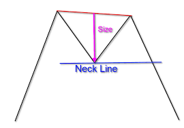 How To Trade Double Top And Double Bottom Patterns