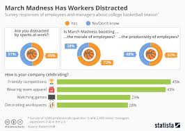 Chart March Madness Has Workers Distracted Statista