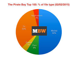 The large catalog of torrents makes it difficult for the site to know which ones are illegal and which ones are not. Music Doesn T Feature In The Pirate Bay S Top 100 Most Popular Torrents Music Business Worldwide