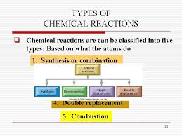 Decomposition reactions a single reactant is decomposed or broken down into two or more metathesis or double displacement reactions this reaction type can be viewed as an. Chapter 7 Chemical Reactions O 2 H 2