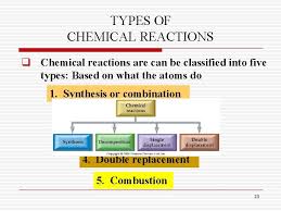 May 10, 2019 · this is the general form of a synthesis reaction. Chapter 7 Chemical Reactions O 2 H 2