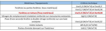 Plus le coefficient est petit, meilleure est l'isolation thermique. Coefficient Thermique Verriere De Toit