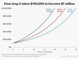 On this page we present a bitcoin return calculator. How To Invest 100 000 To Make 1 Million Investment Calculator