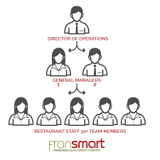 Franchise Organizational Chart Fransmart