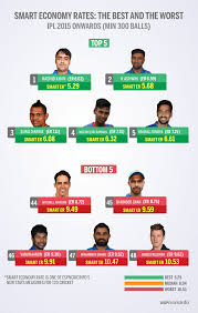 Espncricinfo.com is tracked by us since april, 2011. Espncricinfo Smart Stats A New Way To Understand T20 Cricket