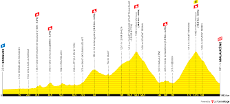 Un prólogo de 5 kilómetros, una contrarreloj de 27 y tres llegadas en alto serán las claves de la 57a edición del tour del porvenir que se disputará del 13. Tour De Francia 2021 Recorrido Favoritos Y Perfiles De Etapa
